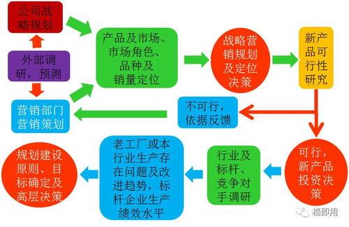工(gong)廠規(gui)劃(hua)的四(si)個階段與(yu)二(er)十個步驟(zhou) 投資(zi)管(guan)理視角(jiao)
